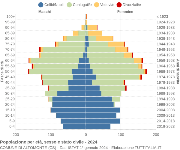 Grafico Popolazione per età, sesso e stato civile Comune di Altomonte (CS)