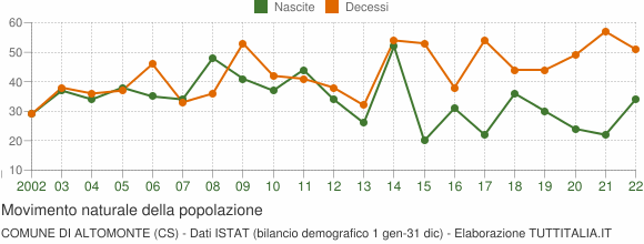 Grafico movimento naturale della popolazione Comune di Altomonte (CS)