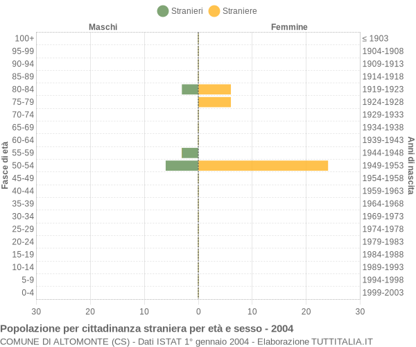 Grafico cittadini stranieri - Altomonte 2004