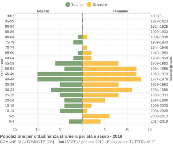 Grafico cittadini stranieri - Altomonte 2019