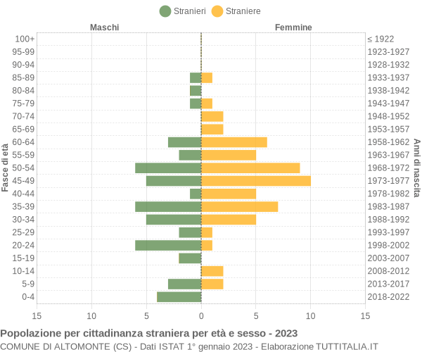 Grafico cittadini stranieri - Altomonte 2023