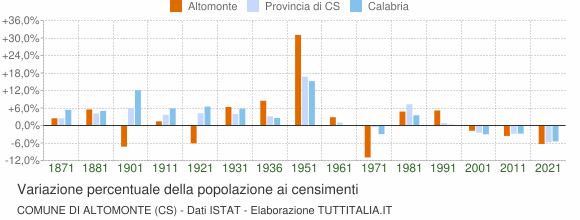 Grafico variazione percentuale della popolazione Comune di Altomonte (CS)
