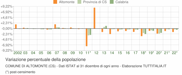 Variazione percentuale della popolazione Comune di Altomonte (CS)