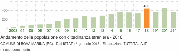 Grafico andamento popolazione stranieri Comune di Bova Marina (RC)
