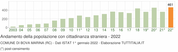 Grafico andamento popolazione stranieri Comune di Bova Marina (RC)