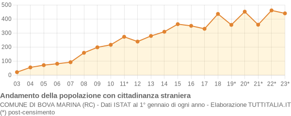 Andamento popolazione stranieri Comune di Bova Marina (RC)