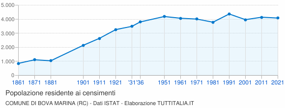 Grafico andamento storico popolazione Comune di Bova Marina (RC)