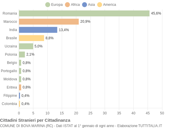 Grafico cittadinanza stranieri - Bova Marina 2012