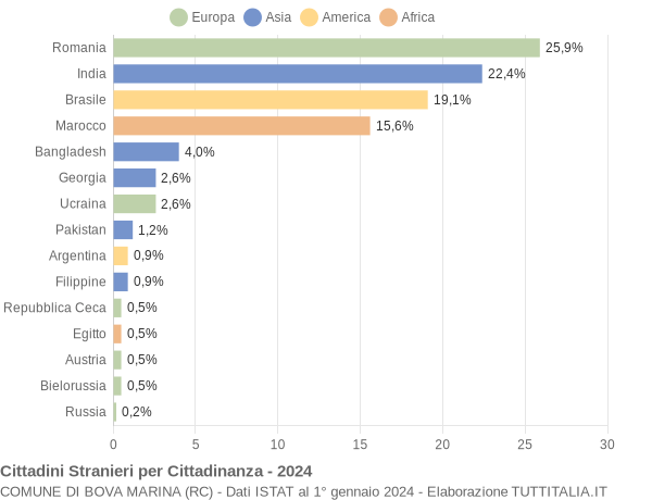 Grafico cittadinanza stranieri - Bova Marina 2024