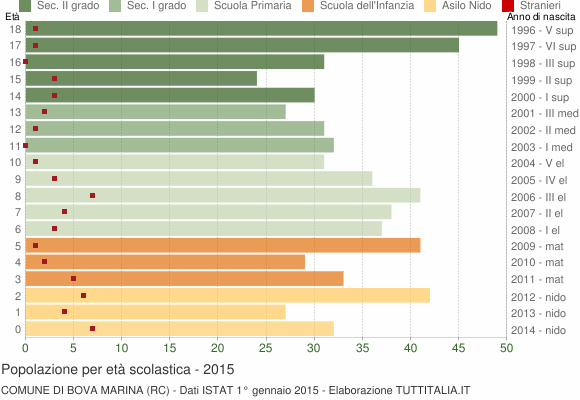 Grafico Popolazione in età scolastica - Bova Marina 2015