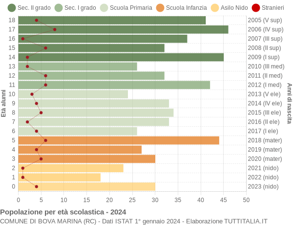 Grafico Popolazione in età scolastica - Bova Marina 2024