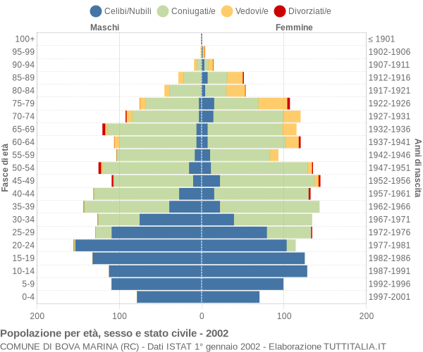 Grafico Popolazione per età, sesso e stato civile Comune di Bova Marina (RC)