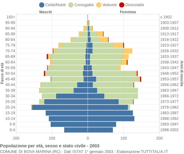 Grafico Popolazione per età, sesso e stato civile Comune di Bova Marina (RC)