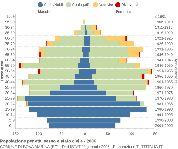 Grafico Popolazione per età, sesso e stato civile Comune di Bova Marina (RC)