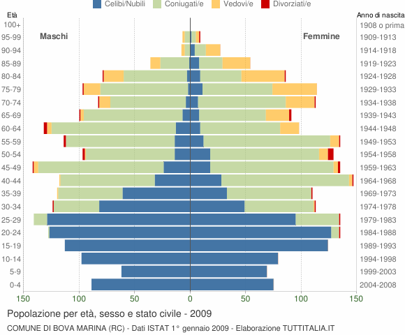 Grafico Popolazione per età, sesso e stato civile Comune di Bova Marina (RC)