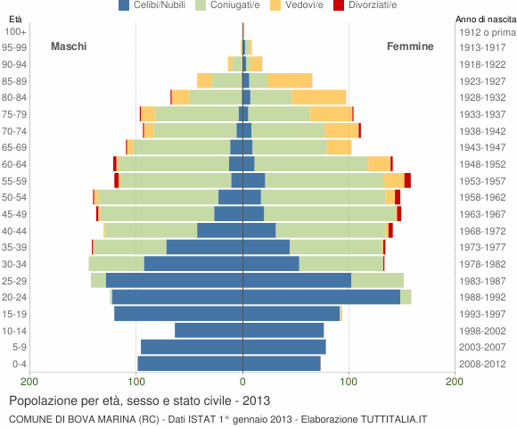 Grafico Popolazione per età, sesso e stato civile Comune di Bova Marina (RC)