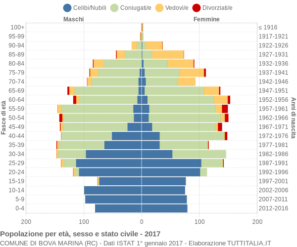 Grafico Popolazione per età, sesso e stato civile Comune di Bova Marina (RC)