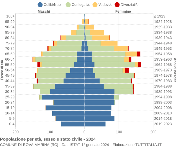 Grafico Popolazione per età, sesso e stato civile Comune di Bova Marina (RC)