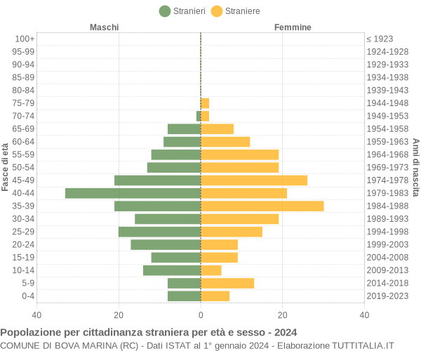 Grafico cittadini stranieri - Bova Marina 2024