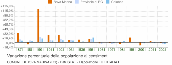 Grafico variazione percentuale della popolazione Comune di Bova Marina (RC)
