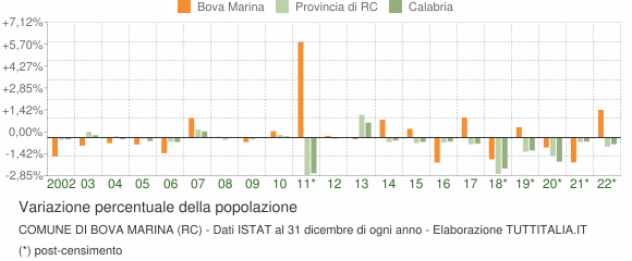 Variazione percentuale della popolazione Comune di Bova Marina (RC)