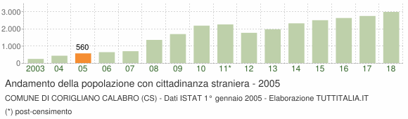 Grafico andamento popolazione stranieri Comune di Corigliano Calabro (CS)