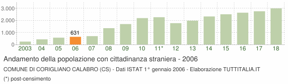Grafico andamento popolazione stranieri Comune di Corigliano Calabro (CS)