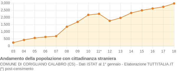 Andamento popolazione stranieri Comune di Corigliano Calabro (CS)