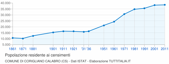 Grafico andamento storico popolazione Comune di Corigliano Calabro (CS)