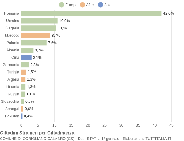 Grafico cittadinanza stranieri - Corigliano Calabro 2016