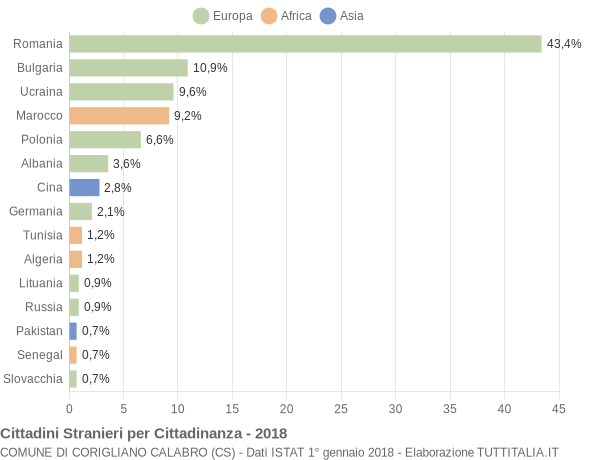 Grafico cittadinanza stranieri - Corigliano Calabro 2018