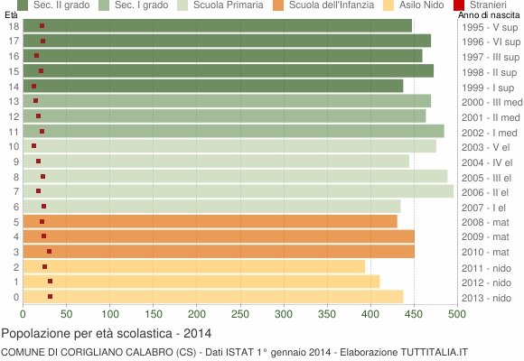 Grafico Popolazione in età scolastica - Corigliano Calabro 2014