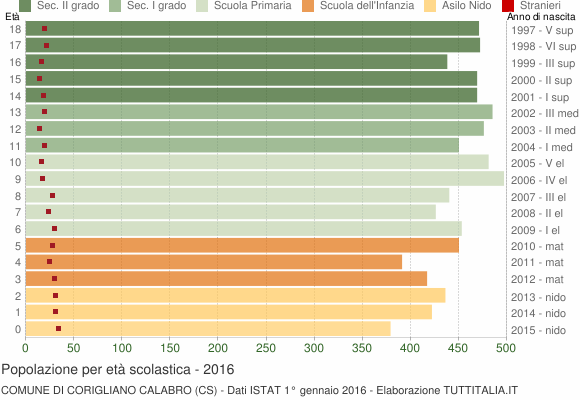 Grafico Popolazione in età scolastica - Corigliano Calabro 2016