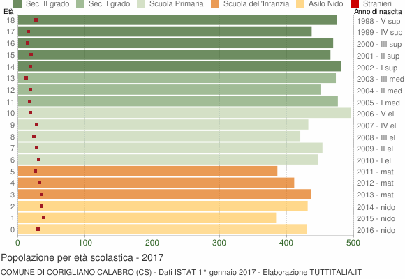 Grafico Popolazione in età scolastica - Corigliano Calabro 2017