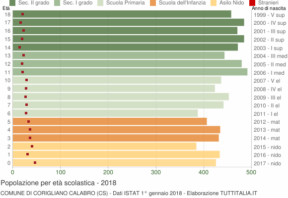 Grafico Popolazione in età scolastica - Corigliano Calabro 2018