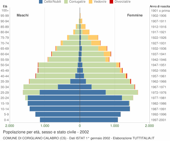 Grafico Popolazione per età, sesso e stato civile Comune di Corigliano Calabro (CS)