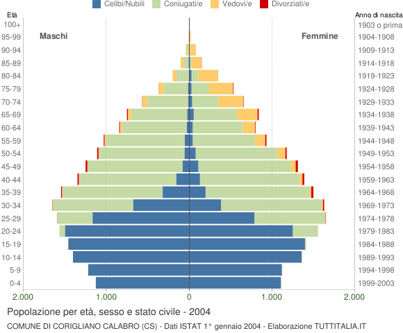 Grafico Popolazione per età, sesso e stato civile Comune di Corigliano Calabro (CS)