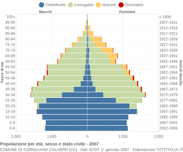 Grafico Popolazione per età, sesso e stato civile Comune di Corigliano Calabro (CS)