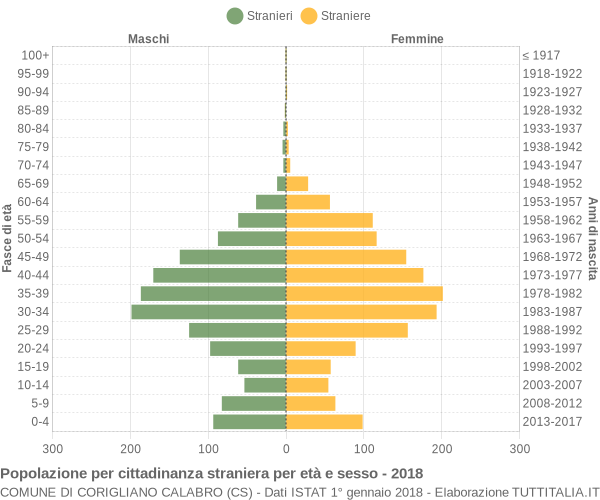 Grafico cittadini stranieri - Corigliano Calabro 2018