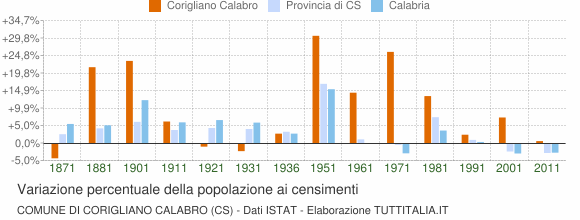 Grafico variazione percentuale della popolazione Comune di Corigliano Calabro (CS)