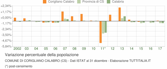 Variazione percentuale della popolazione Comune di Corigliano Calabro (CS)