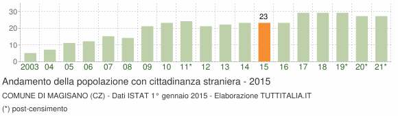 Grafico andamento popolazione stranieri Comune di Magisano (CZ)