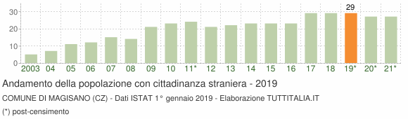 Grafico andamento popolazione stranieri Comune di Magisano (CZ)