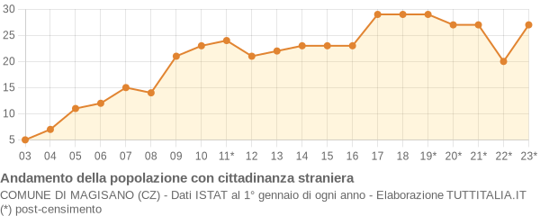 Andamento popolazione stranieri Comune di Magisano (CZ)