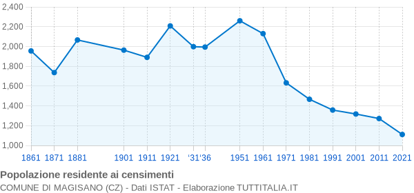 Grafico andamento storico popolazione Comune di Magisano (CZ)