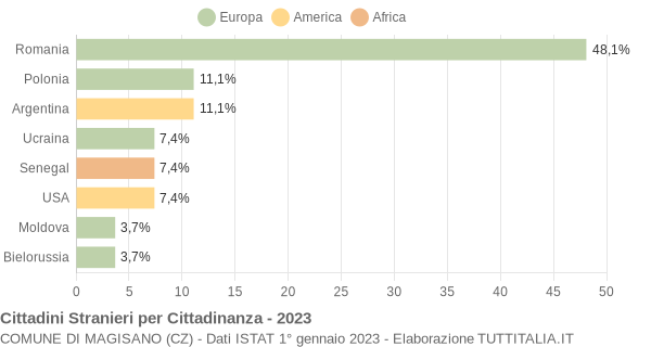 Grafico cittadinanza stranieri - Magisano 2023