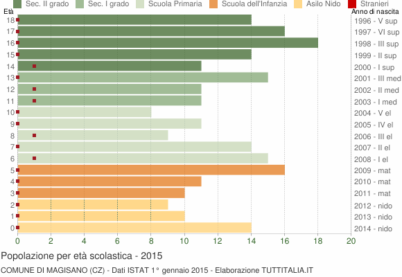 Grafico Popolazione in età scolastica - Magisano 2015