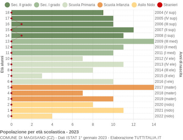 Grafico Popolazione in età scolastica - Magisano 2023