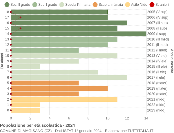 Grafico Popolazione in età scolastica - Magisano 2024