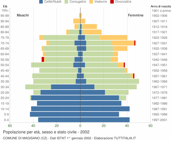 Grafico Popolazione per età, sesso e stato civile Comune di Magisano (CZ)